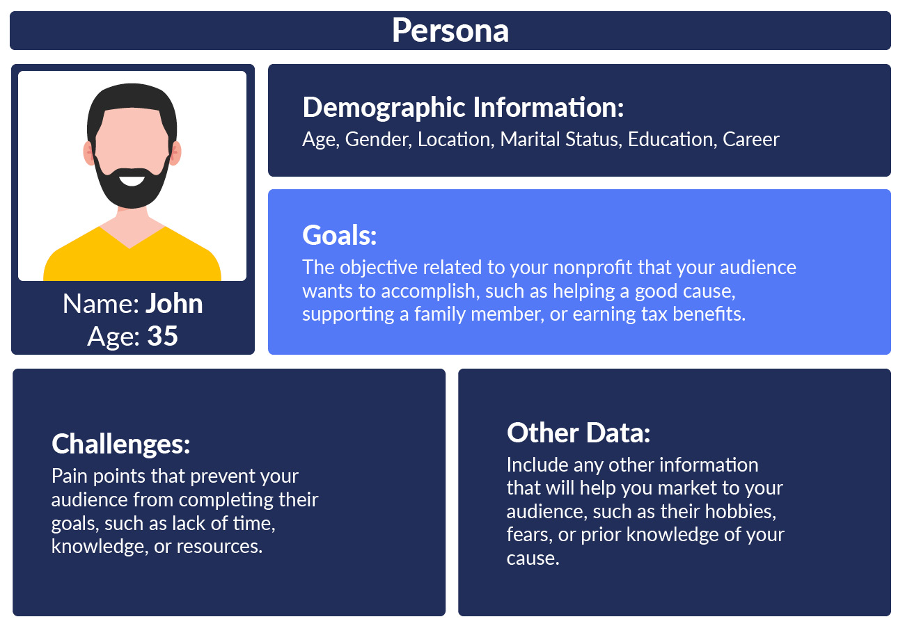 A sample nonprofit audience persona (explained in the text below).